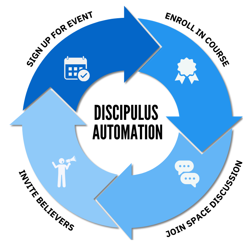 Discipulus automation